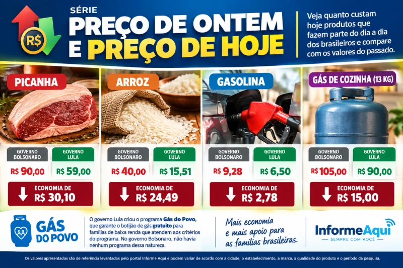 Preço de Ontem e Preço de Hoje: picanha, arroz, gasolina e gás estão mais baratos?